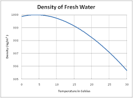 Water Density