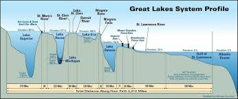 Great Lakes Profile Great Lakes Map Lake Erie Fishing