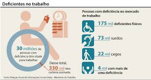 Resultado de imagem para pessoas com deficiência no brasil