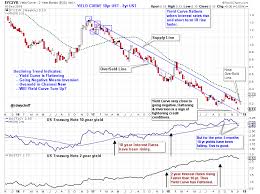 Yield Curve Inversion Wyckoff Power Charting