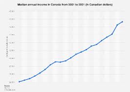 canada annual an income statista