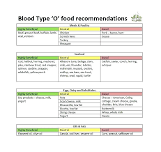 Free Blood Type Diet Chart O Ab Positive Poporon Co