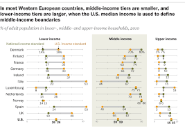 U S Middle Class Income Is Smaller Than Western Europe Money