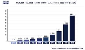 hydrogen fuel cell vehicle market size
