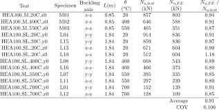 comparison of load carrying capacities
