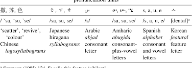 To identify the deficiencies of the new alphabet, testing was conducted among speakers from 31 nations, principally by the. Phonetic Transcription In Theory And Practice Semantic Scholar
