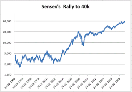 Equity Mutual Fund Sensexs Rise From 20k To 40k 5