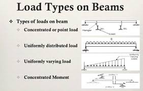 beam types beam definition types of