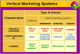 framework of marketing channels