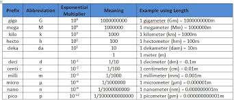 Nrc Science 101 Quantities And Units Of Measure U S Nrc