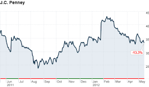 J C Penney Stock Sinks On Falling Sales May 15 2012