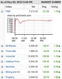 psei hits new record after credit upgrade