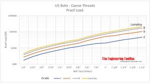 us bolts tensile strength and proof loads