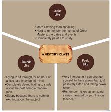 A Y Chart Explaining The Three Aspects Of A History Class