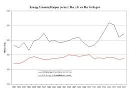 Sohbet Karbuz Per Capita Us Military Energy Consumption