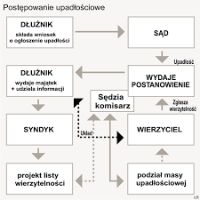 postępowanie upadłościowe - GazetaPrawna.pl