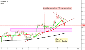 Petronet Stock Price And Chart Nse Petronet Tradingview