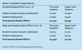 student group questions financial aid