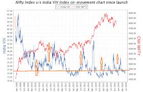 Oh This Is Scary Fear Gauge India Vix Climbs About 10 In