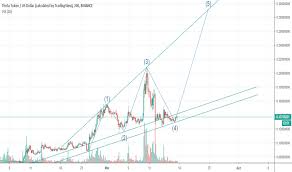 Thetausd Charts And Quotes Tradingview