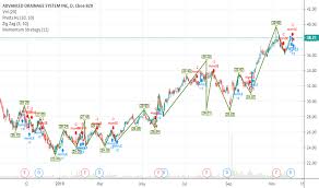 Wm Stock Price And Chart Nyse Wm Tradingview