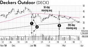 When To Sell Stocks 50 Day Line Break Can Mark Top