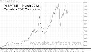 S P Tsx Composite About Inflation