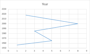 How To Set X And Y Axis In Excel