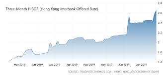 Short Term Rates In Hong Kong Are Soaring As Liquidity Dries