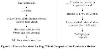 46 True Cake Processing Flow Chart