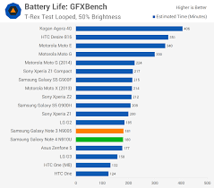 Samsung Galaxy Note 4 Review Battery Life Techspot