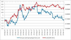 Fundamental Evaluation Series Long Term Yield Spread Vs