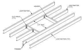 framing of openings in roofs and