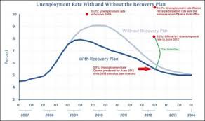 8 2 Percent Unemployment Yet Another Reminder Obama Reid