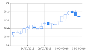 Fsharp Charting Stock And Candlestick Charts