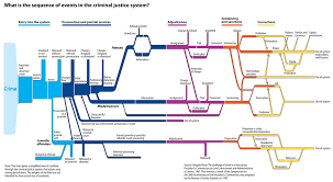 Criminal Justice System Flowchart Sankey Diagrams