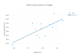 Male Lung Capacity Vs Height Scatter Chart Made By