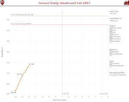 Census Study Enrollment Facts Figures University