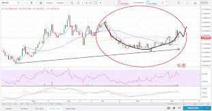 Bat Usd Breakout Soon Nice Cup Handle Formation In The
