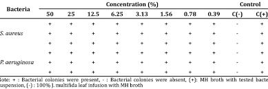 bacterial growth in mbc test against s