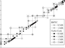 Snr Evolution Chart Behavior Of The Ibptc And The Classic Tc