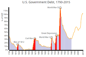 The History Of U S Government Spending Revenue And Debt