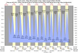 Tide Times And Tide Chart For Saint John
