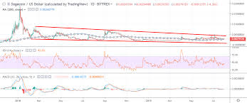 Dogecoin Price Analysis Doge Usd Playing Dead Crypto
