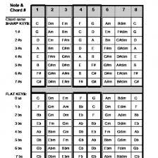 Transposing Chords And Keys At A Glance Chart 19n0kokqz34v