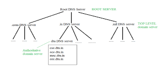 Domain Name Server Dns In Application Layer Geeksforgeeks