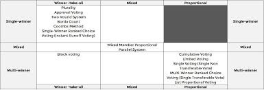 Electoral Systems Fairvote