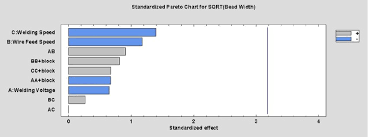 Pareto Chart For Sqrt Of Bead Width Download Scientific