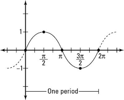 Step By Step Instructions Of How To Graph The Sine Function