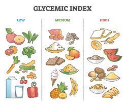 glycemic index gastroenterologist in